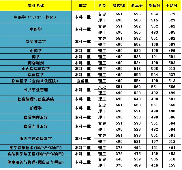 2019福建中医药大学本科录取分数线（含历年录取分数线）