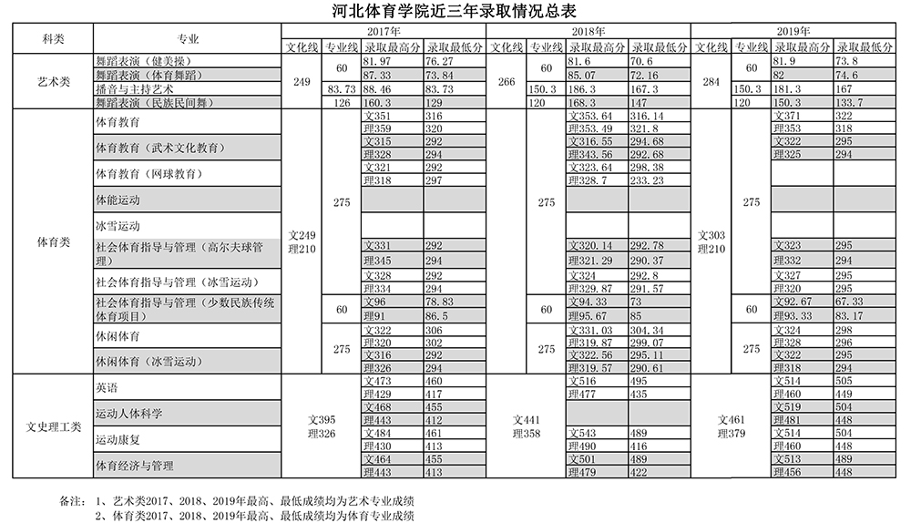 2019河北体育学院本科录取分数线（含历年录取分数线）