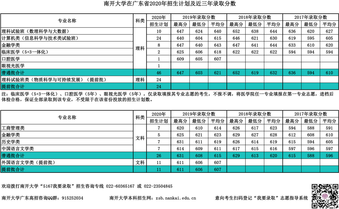 2019南开大学录取分数线汇总