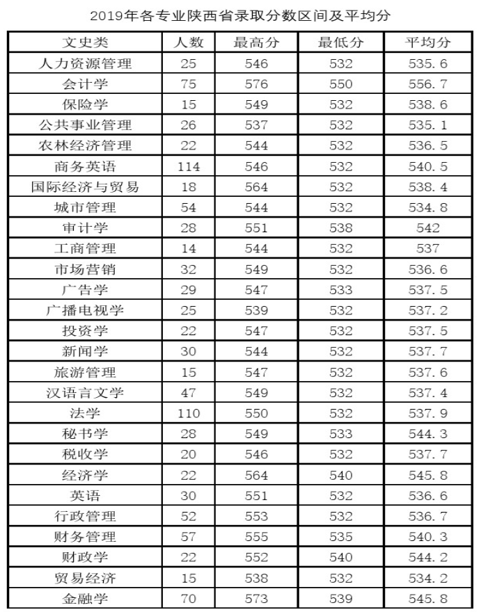 2019西安财经大学本科录取分数线（含历年录取分数线）