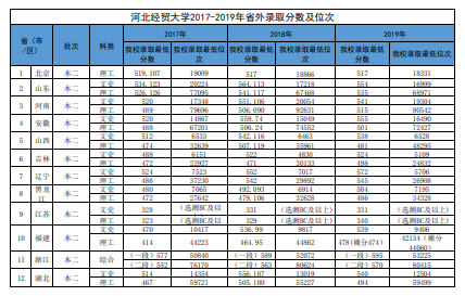 2019河北经贸大学本科录取分数线（含历年录取分数线）