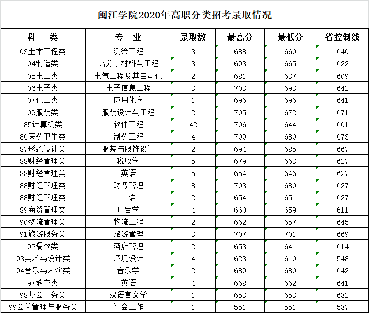 2020闽江学院本科录取分数线（含历年录取分数线）