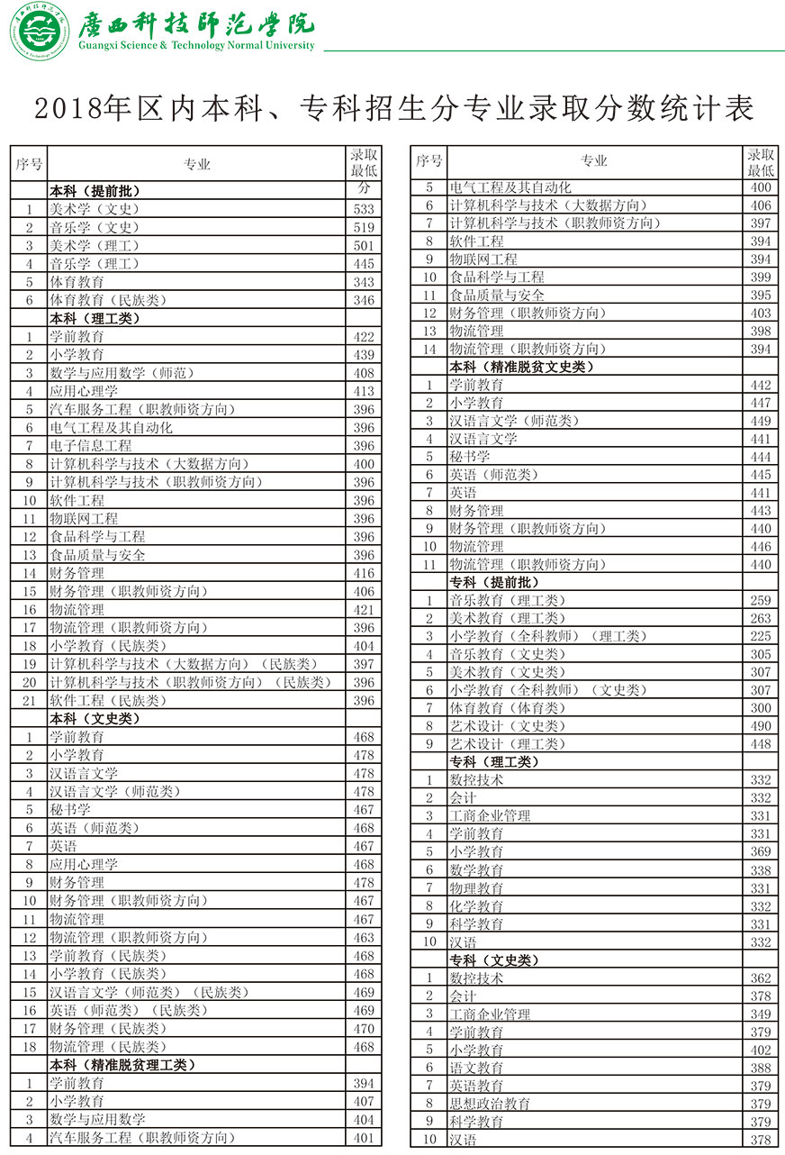 2019广西科技师范学院本科录取分数线（含历年录取分数线）