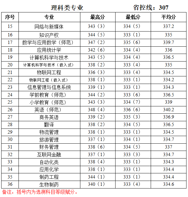 2019泰州学院本科录取分数线（含历年录取分数线）