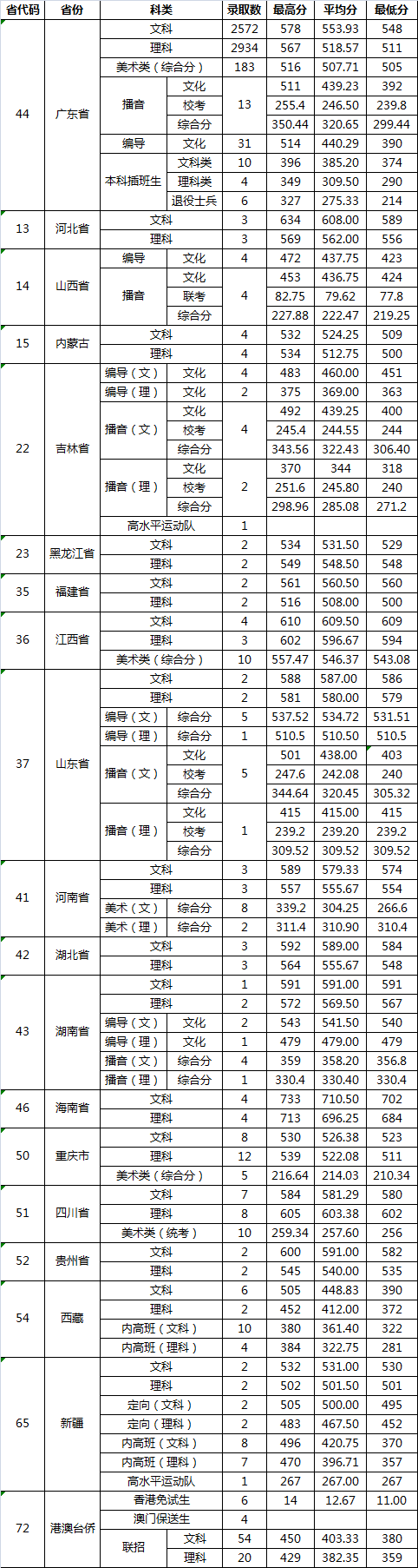 2019广东财经大学本科录取分数线（含历年录取分数线）