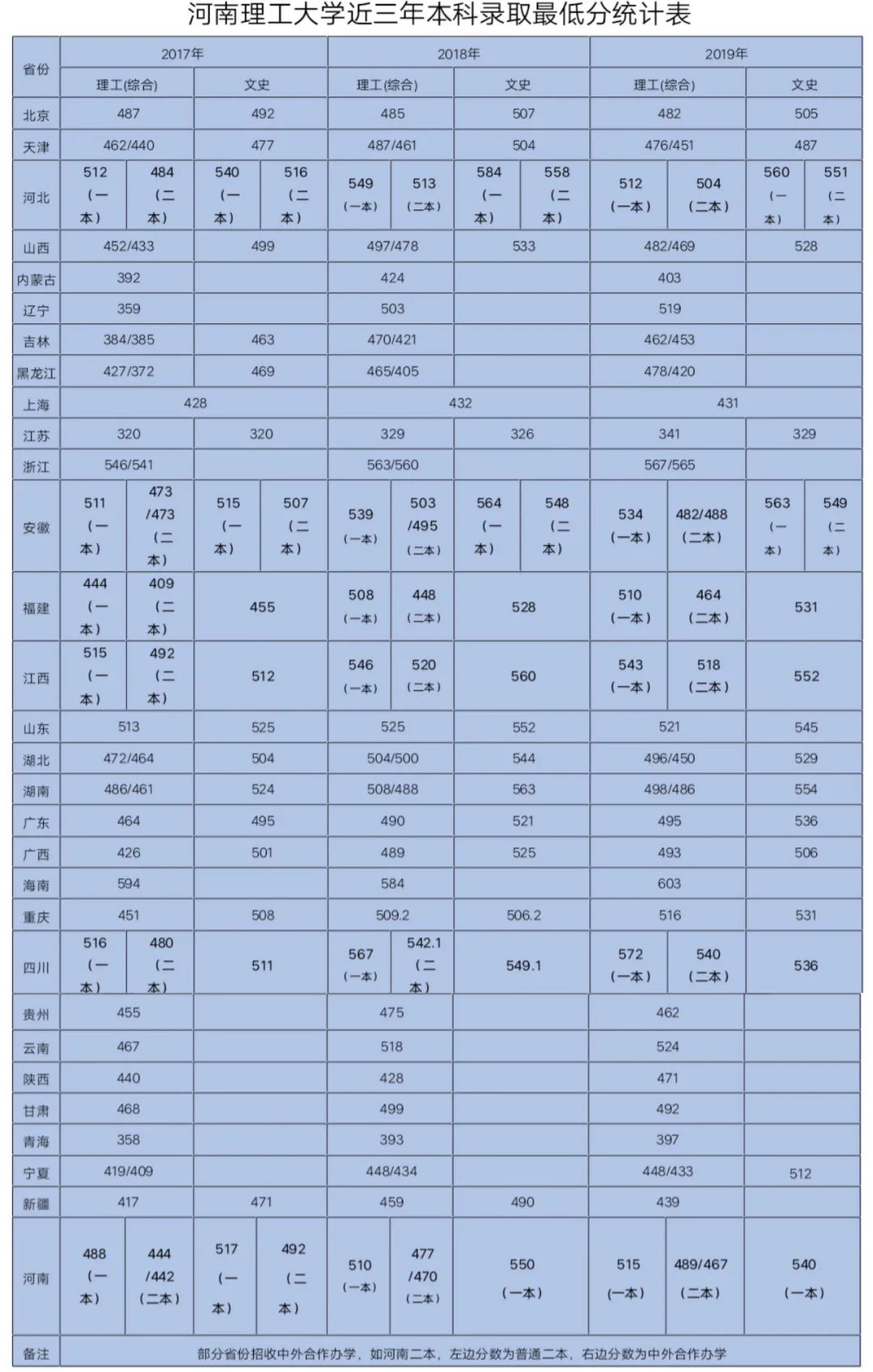 2020河南理工大学本科录取分数线(含历年录取分数线) 2020河南理工大学本科录取分数线(含历年录取分数线)