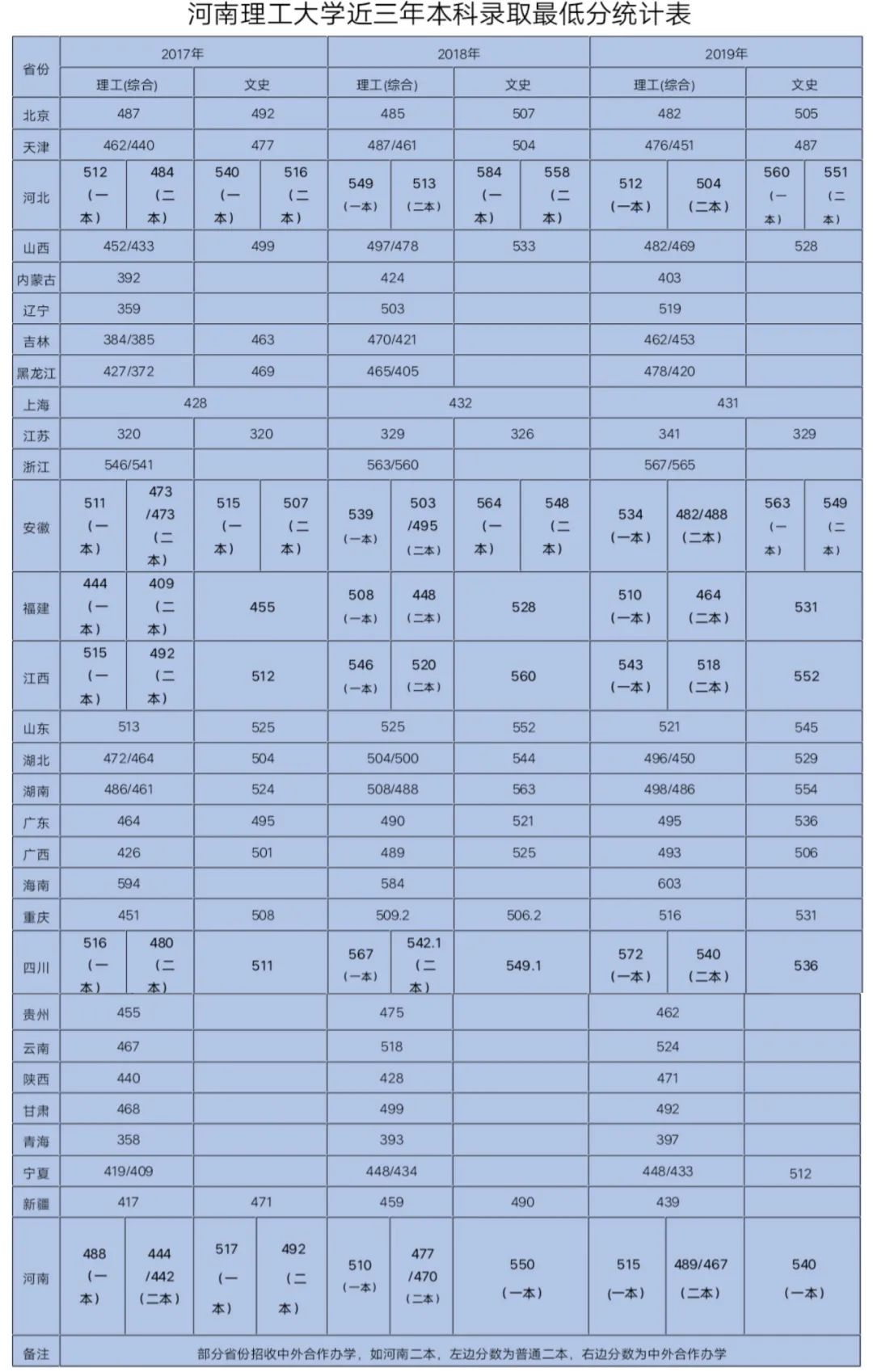 2020河南理工大学本科录取分数线（含历年录取分数线）