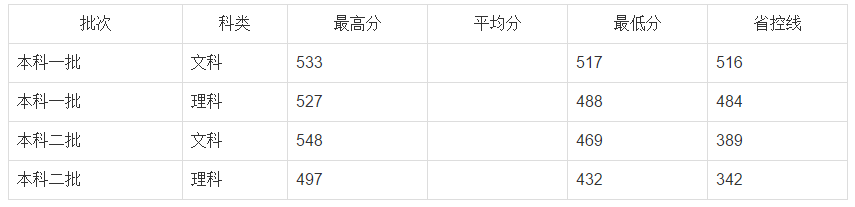 2019郑州轻工业大学本科录取分数线（含历年录取分数线）