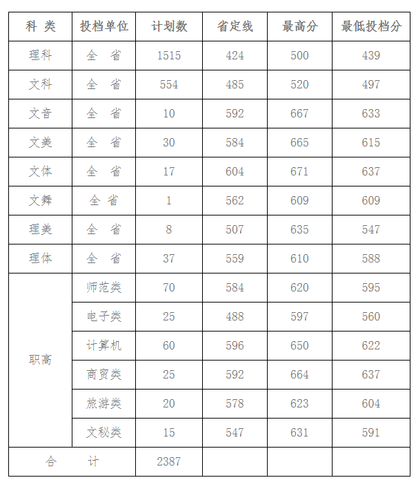 2020湖南科技学院本科录取分数线（含历年录取分数线）