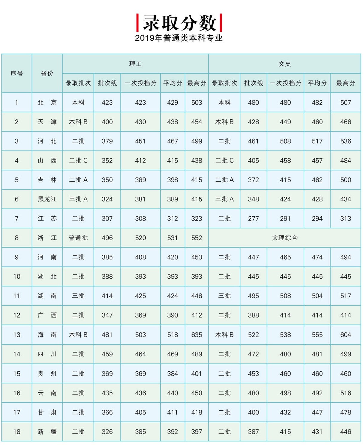 2019北京邮电大学世纪学院本科录取分数线（含历年录取分数线）