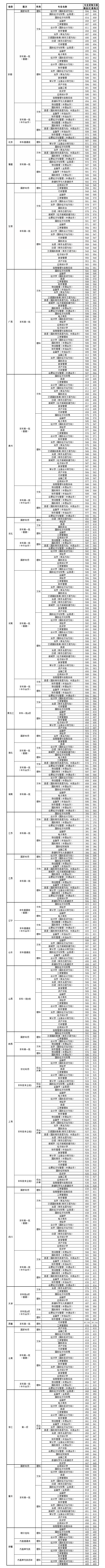 2019上海对外经贸大学本科录取分数线（含历年录取分数线）