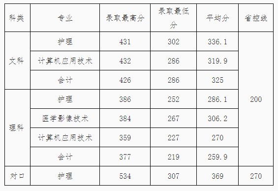 2019黄淮学院本科录取分数线（含历年录取分数线）