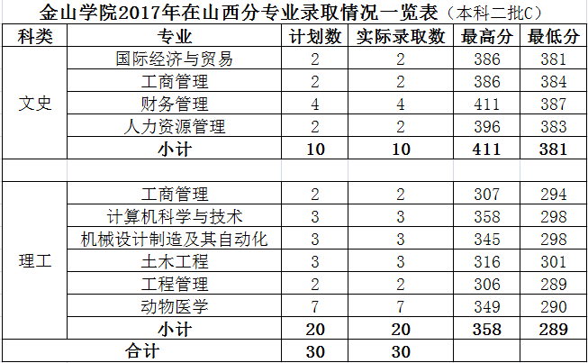 2019福建农林大学金山学院本科录取分数线（含历年录取分数线）