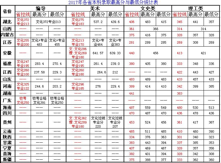 2019湖北文理学院理工学院本科录取分数线（含历年录取分数线）