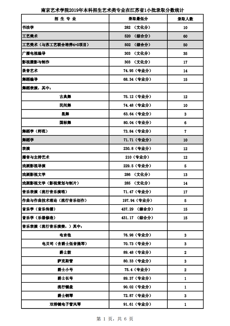 2019南京艺术学院本科录取分数线（含历年录取分数线）