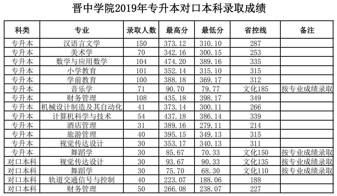 2019晋中学院本科录取分数线（含历年录取分数线）