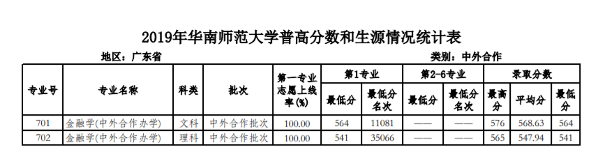 2019华南师范大学本科录取分数线（含历年录取分数线）