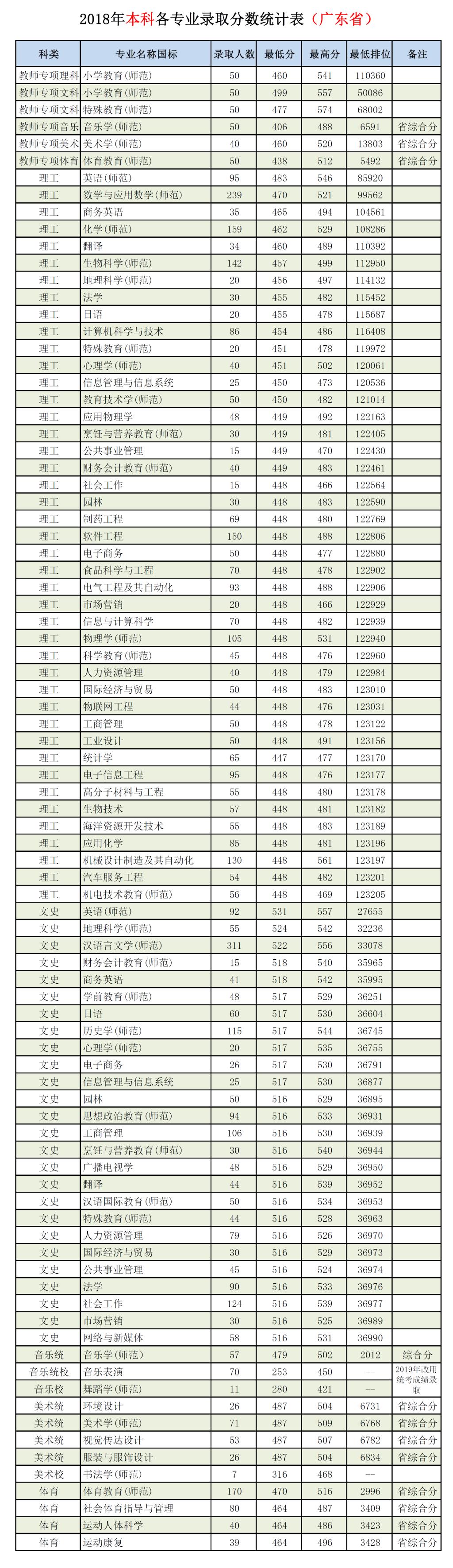 2019岭南师范学院本科录取分数线（含历年录取分数线）