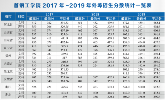 2019首钢工学院本科录取分数线（含历年录取分数线）