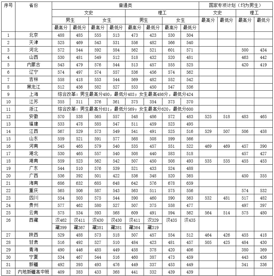 2019中央司法警官学院本科录取分数线（含历年录取分数线）