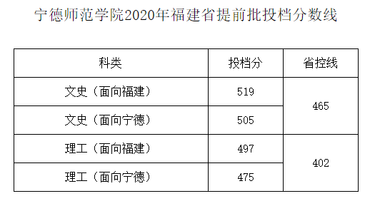 2020宁德师范学院本科录取分数线（含历年录取分数线）