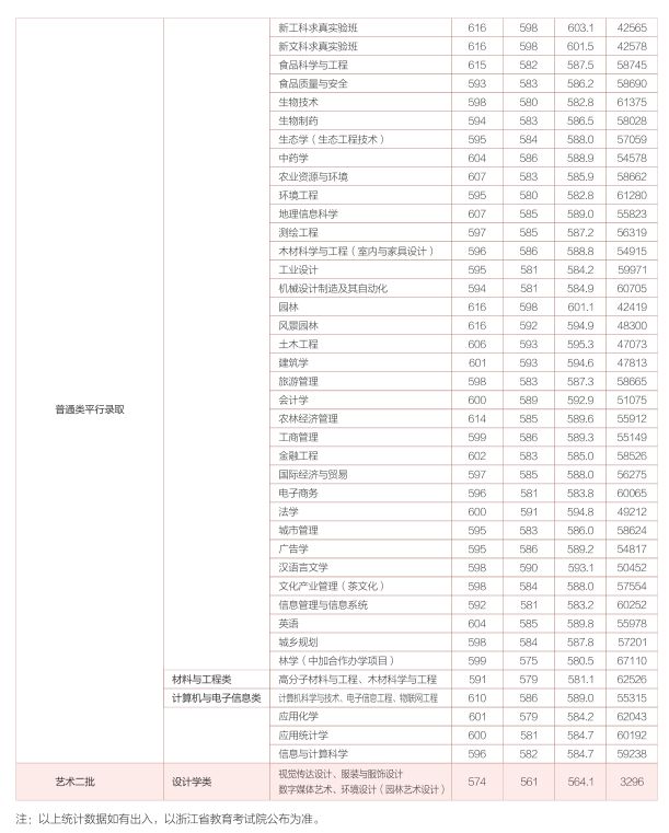 2019浙江农林大学本科录取分数线（含历年录取分数线）