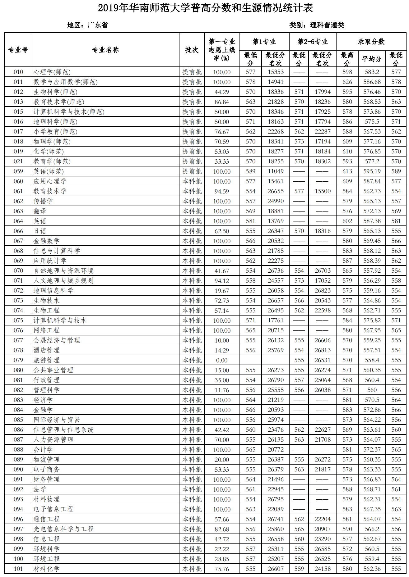 2019华南师范大学本科录取分数线（含历年录取分数线）