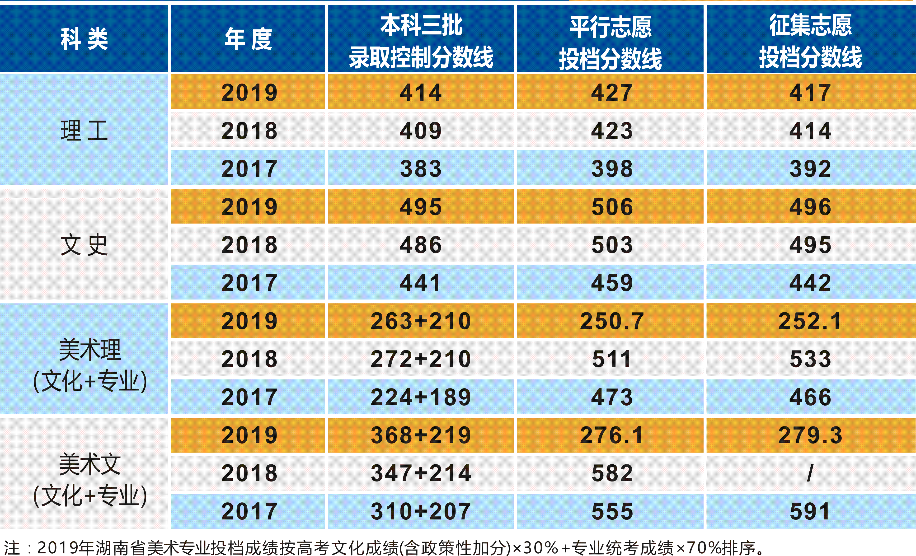 2019南华大学船山学院本科录取分数线（含历年录取分数线）