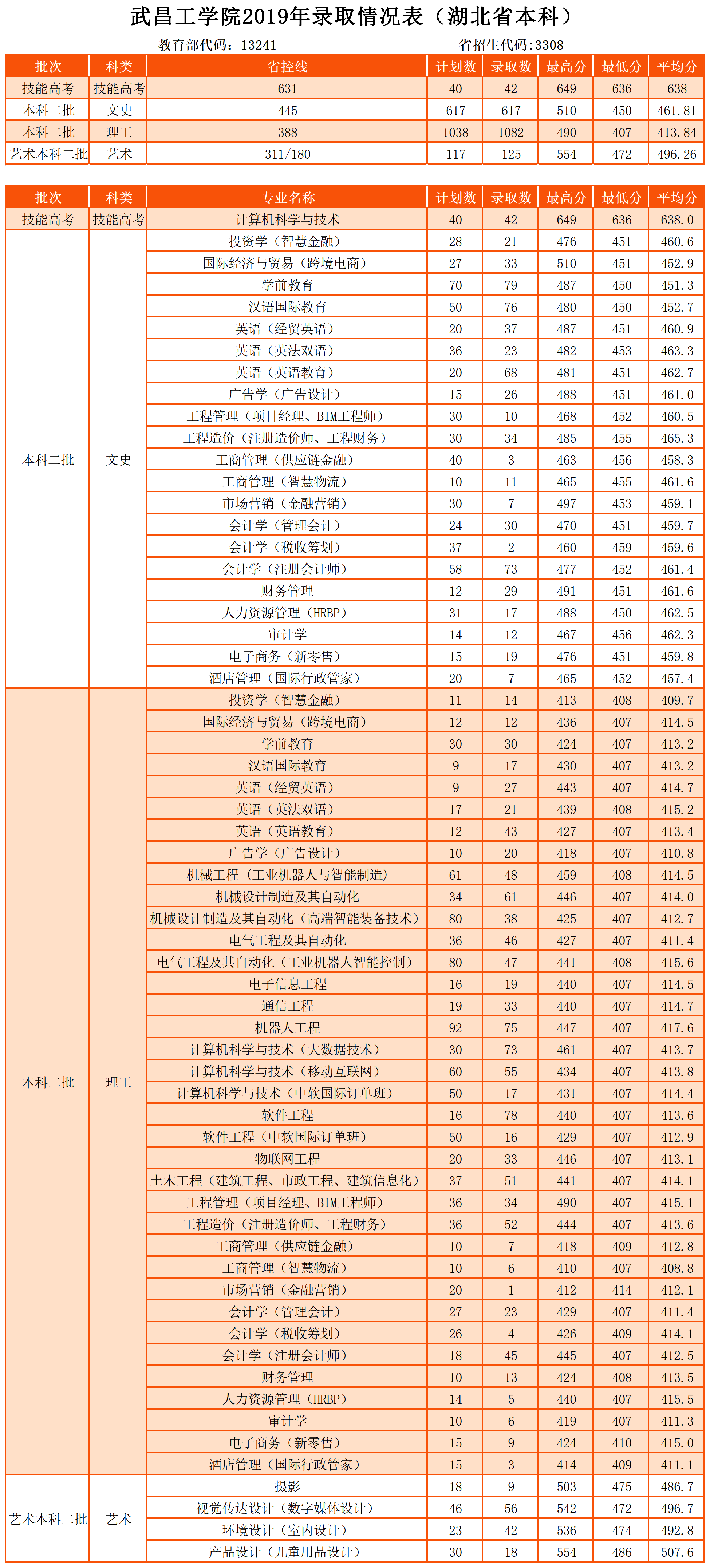 2019武昌工学院录取录取分数线本科录取分数线（含历年录取分数线）