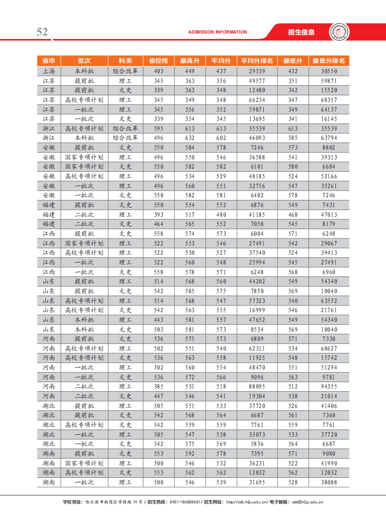 2019黑龙江大学本科录取分数线（含历年录取分数线）