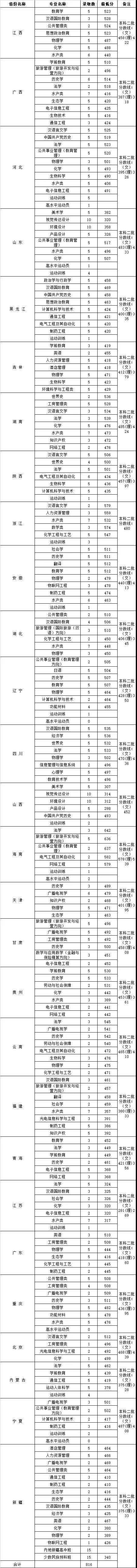 2019河南师范大学本科录取分数线（含历年录取分数线）