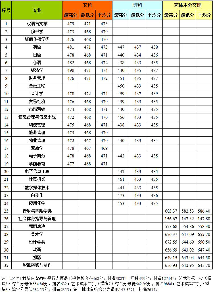 2019安徽师范大学皖江学院本科录取分数线（含历年录取分数线）