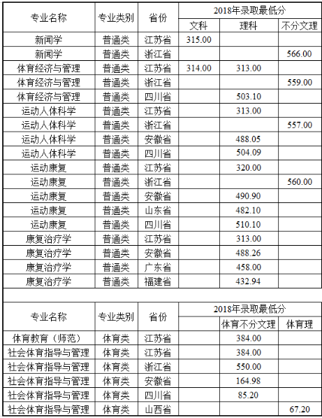 2019南京体育学院本科录取分数线（含历年录取分数线）