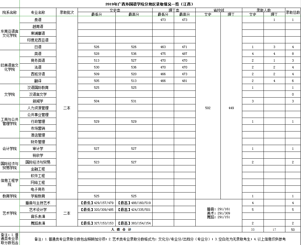 2019广西外国语学院本科录取分数线（含历年录取分数线）