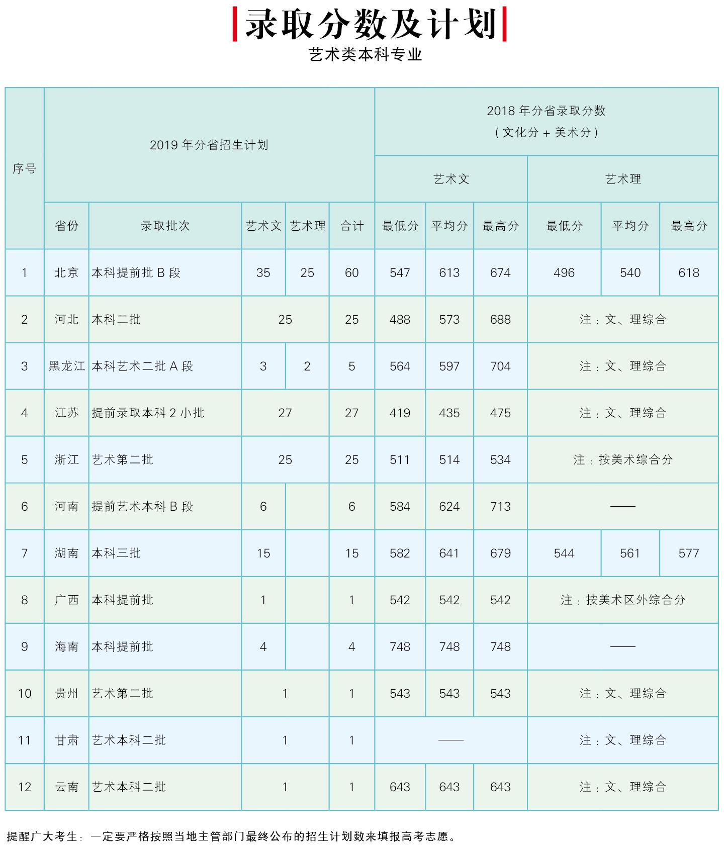 2019北京邮电大学世纪学院本科录取分数线（含历年录取分数线）