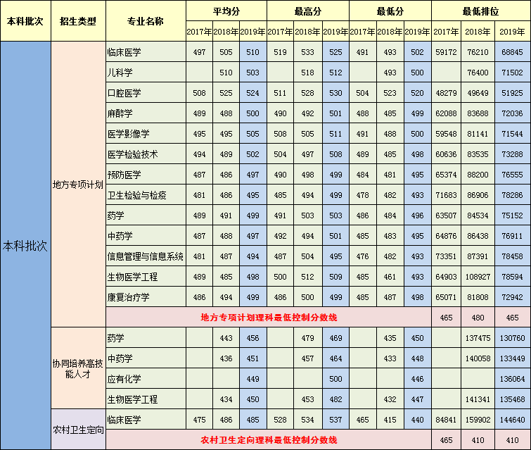 2019广东医科大学本科录取分数线（含历年录取分数线）