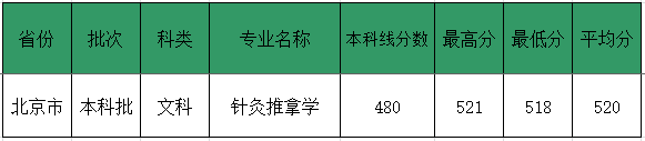 2019福建中医药大学本科录取分数线（含历年录取分数线）