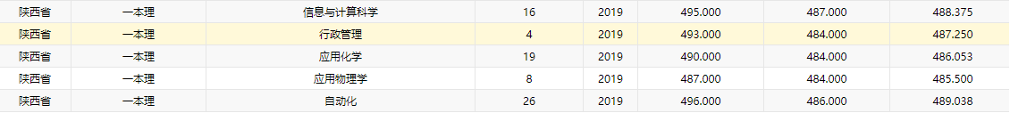 2019西安工程大学本科录取分数线（含历年录取分数线）