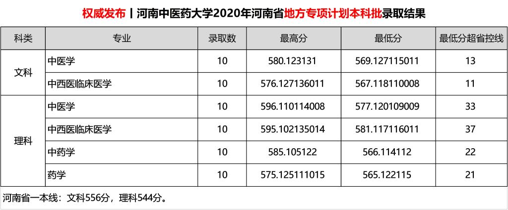 2020河南中医药大学录取分数线是多少-各专业分数线