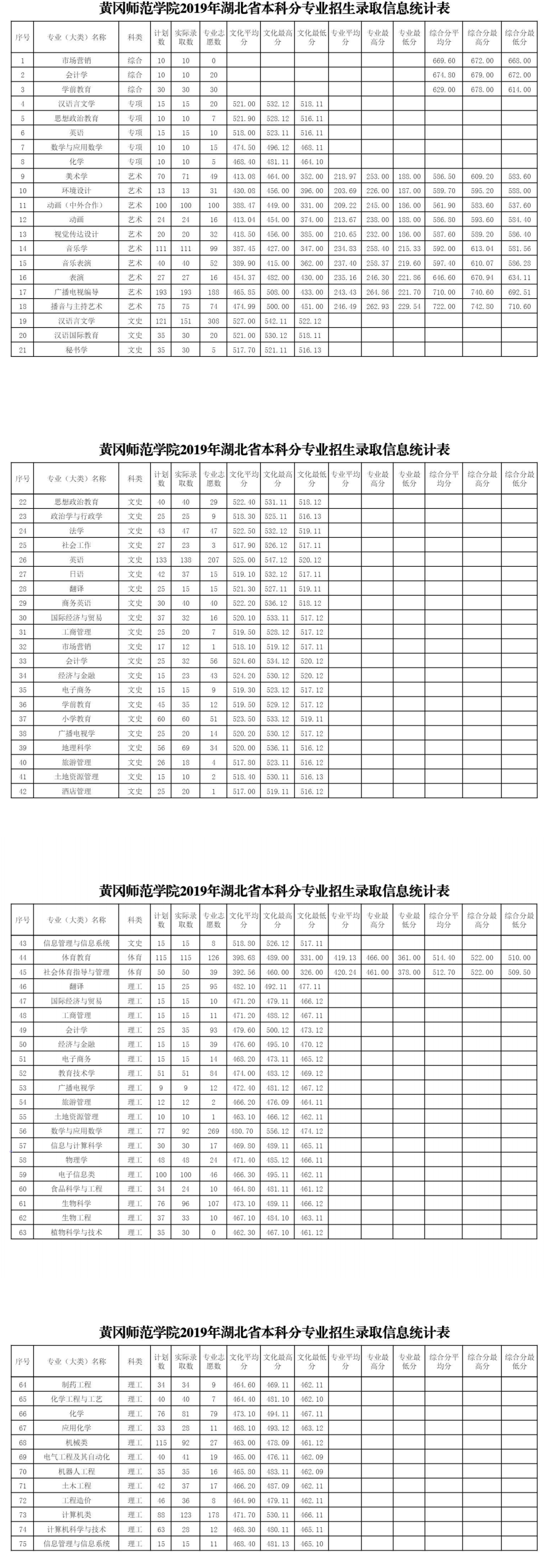 2019黄冈师范学院本科录取分数线（含历年录取分数线）