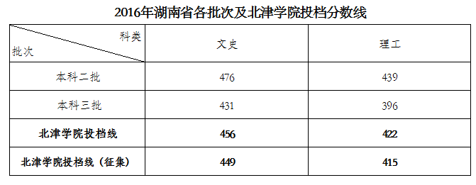 2019湘潭理工学院本科录取分数线（含历年录取分数线）