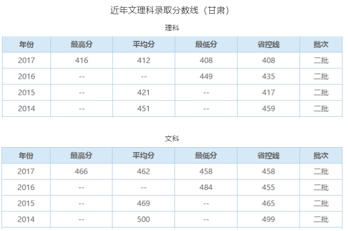 2019陇东学院本科录取分数线（含历年录取分数线）
