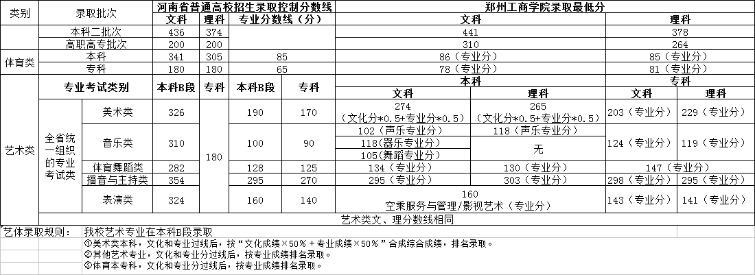 2019郑州工商学院本科录取分数线（含历年录取分数线）