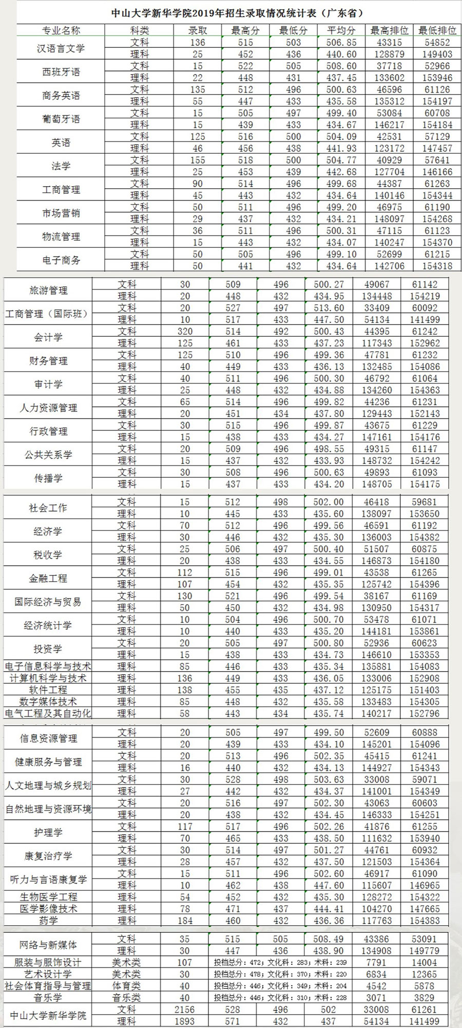 2019中山大学新华学院本科录取分数线（含历年录取分数线）