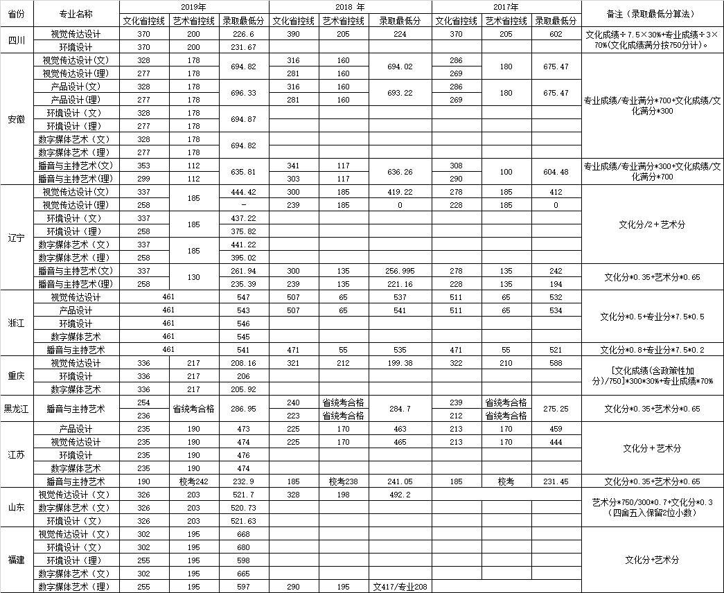 2019南京航空航天大学金城学院本科录取分数线（含历年录取分数线）