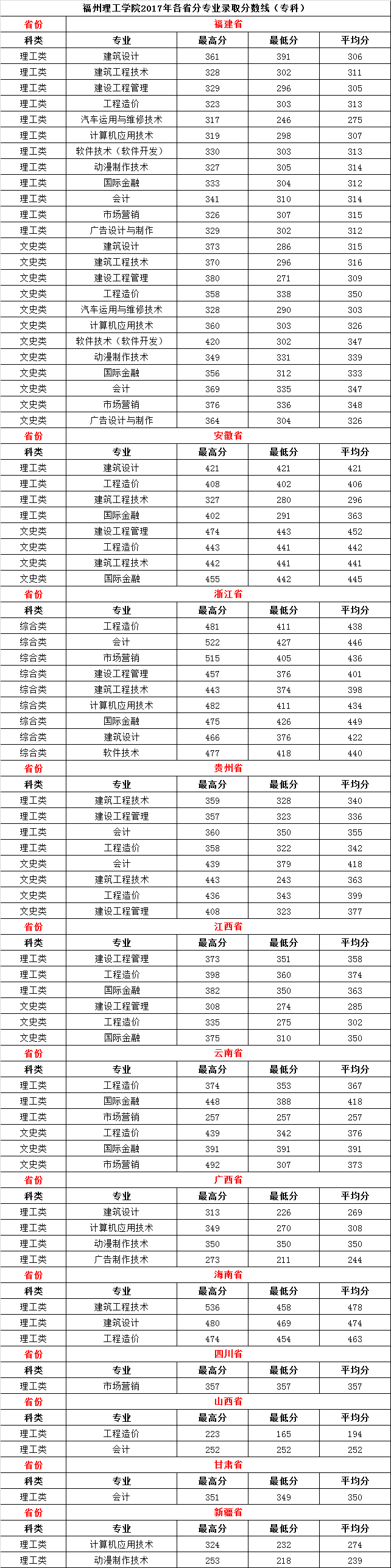 2019福州理工学院本科录取分数线（含历年录取分数线）