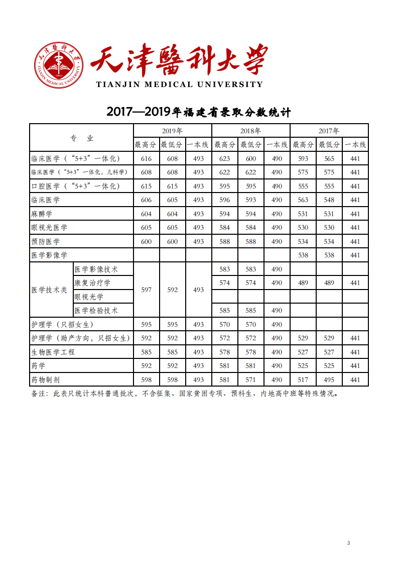 2019天津医科大学本科录取分数线（含历年录取分数线）