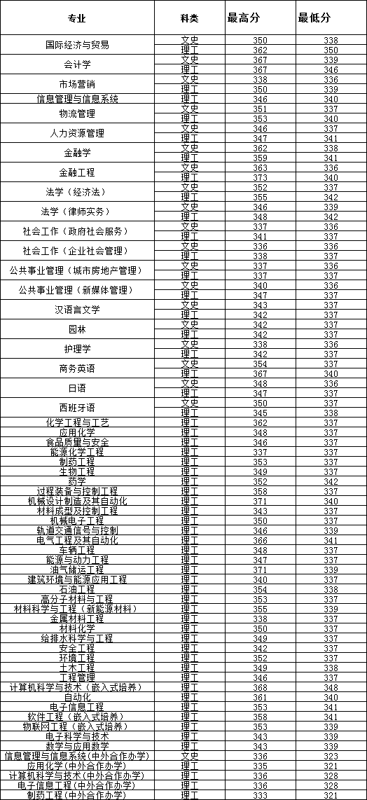 2020常州大学本科录取分数线（含历年录取分数线）