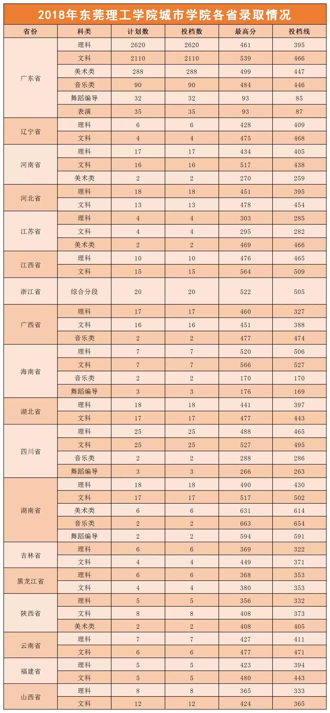 2019东莞理工学院城市学院本科录取分数线（含历年录取分数线）
