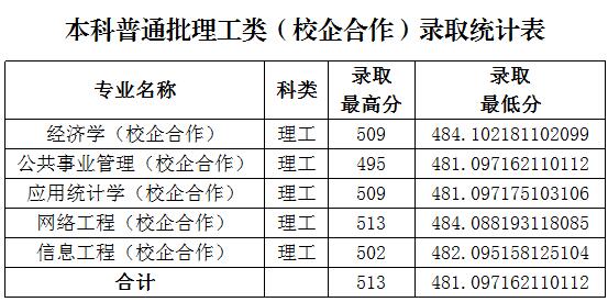 2020鲁东大学本科录取分数线（含历年录取分数线）